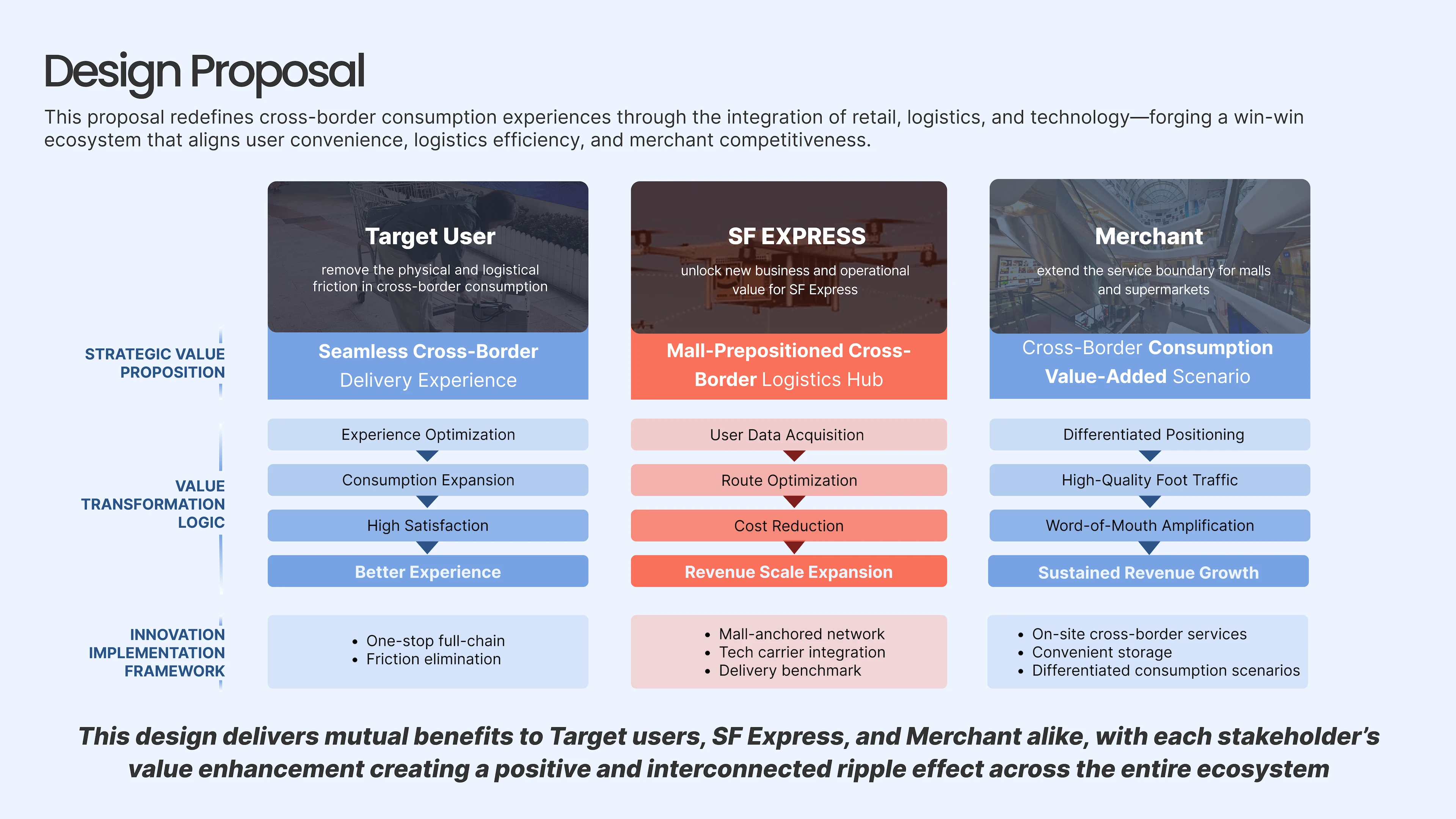 SF Drone Logistics design proposal 01