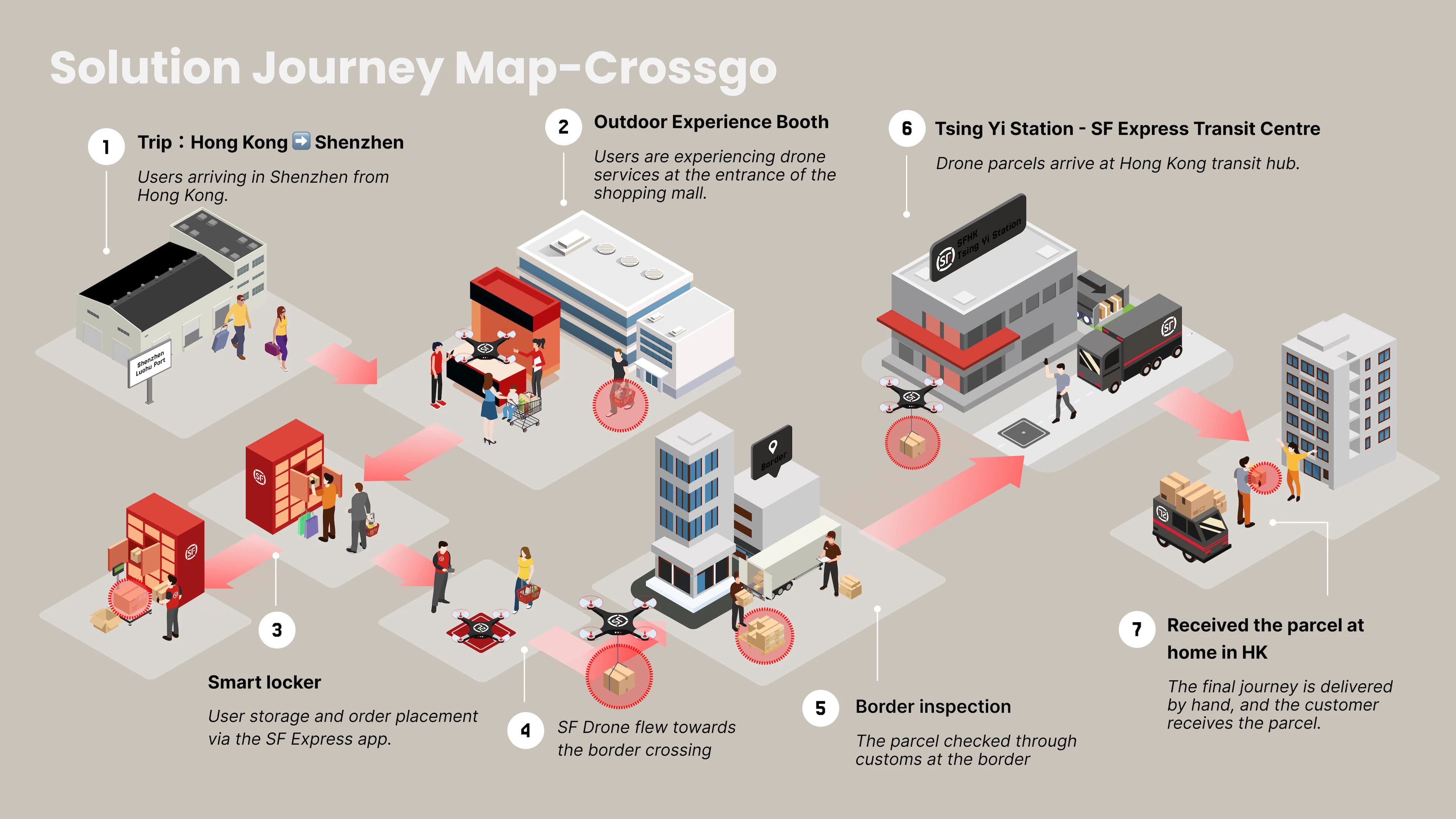 SF Drone Logistics design proposal 03