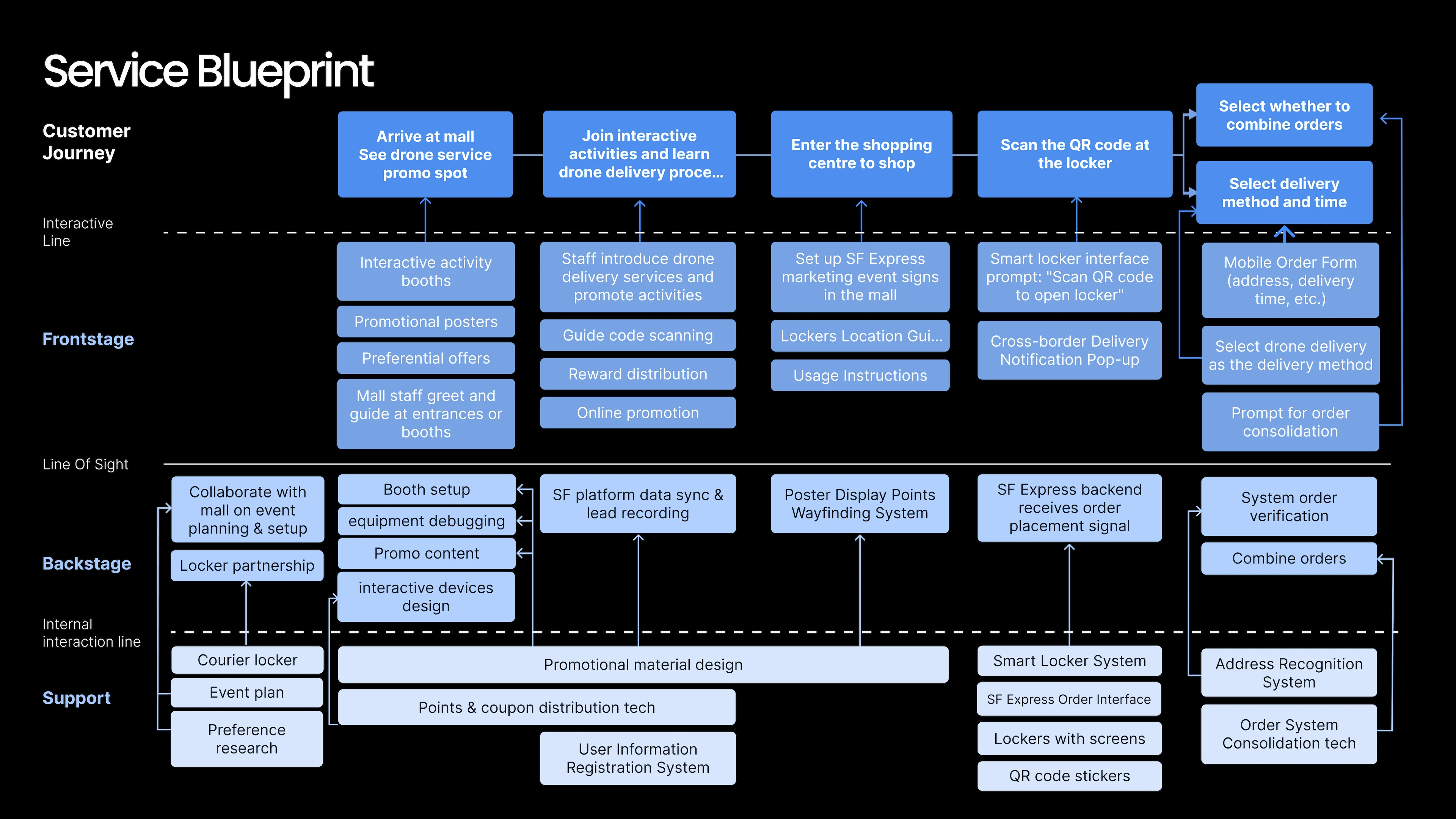 SF Drone Logistics service blueprint 01