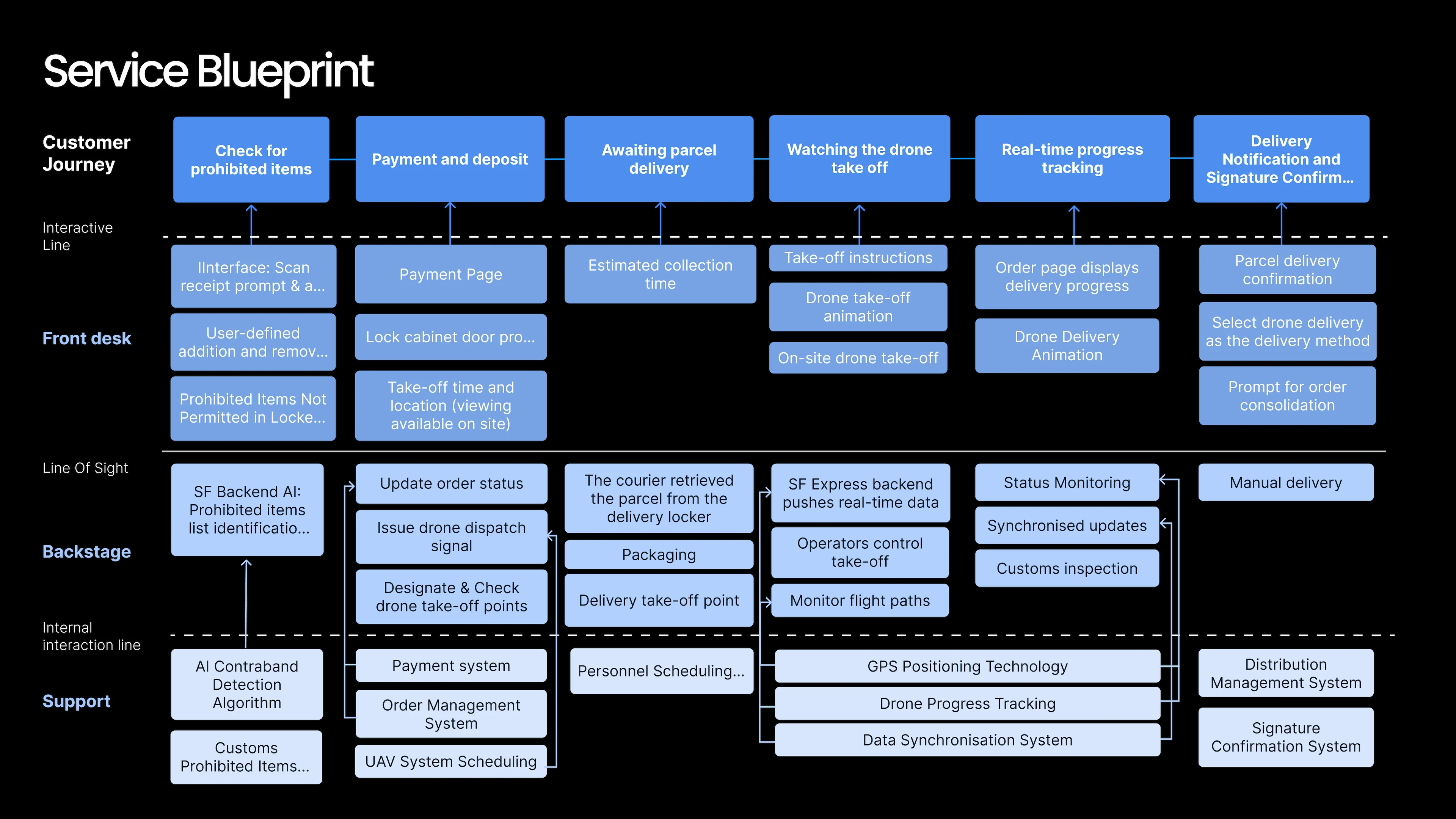 SF Drone Logistics service blueprint 02