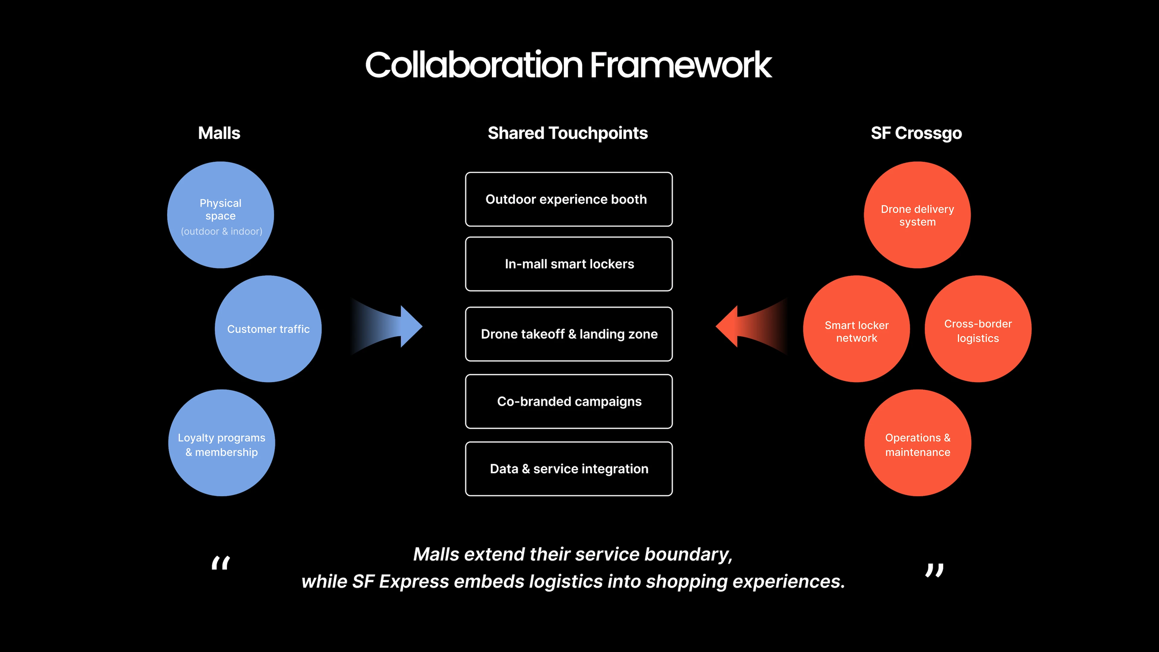 SF Drone Logistics service blueprint 03