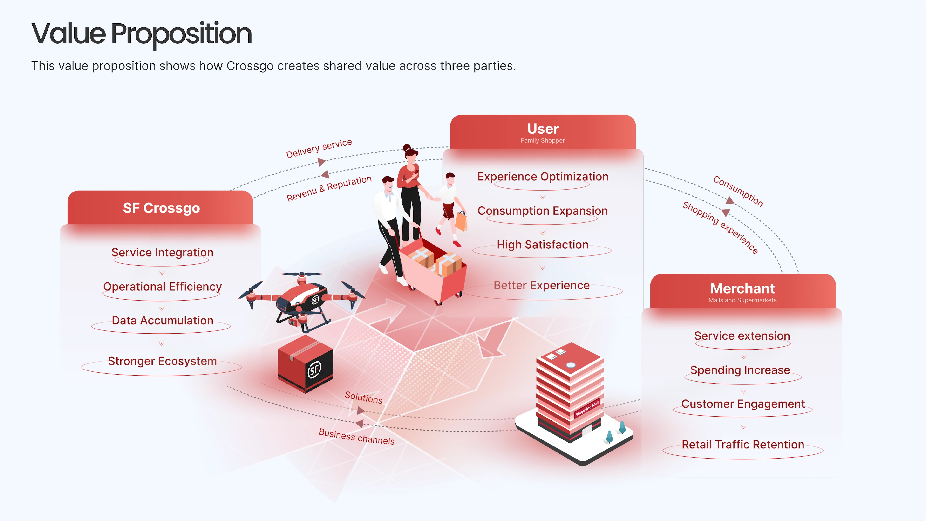 SF Drone Logistics value proposition 01