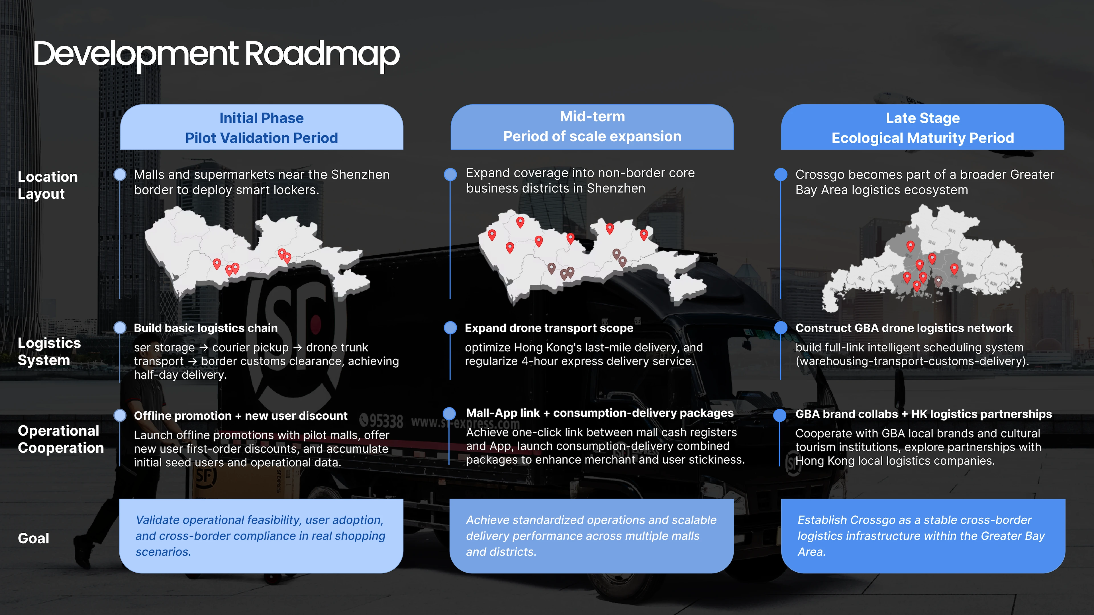 SF Drone Logistics value proposition 02