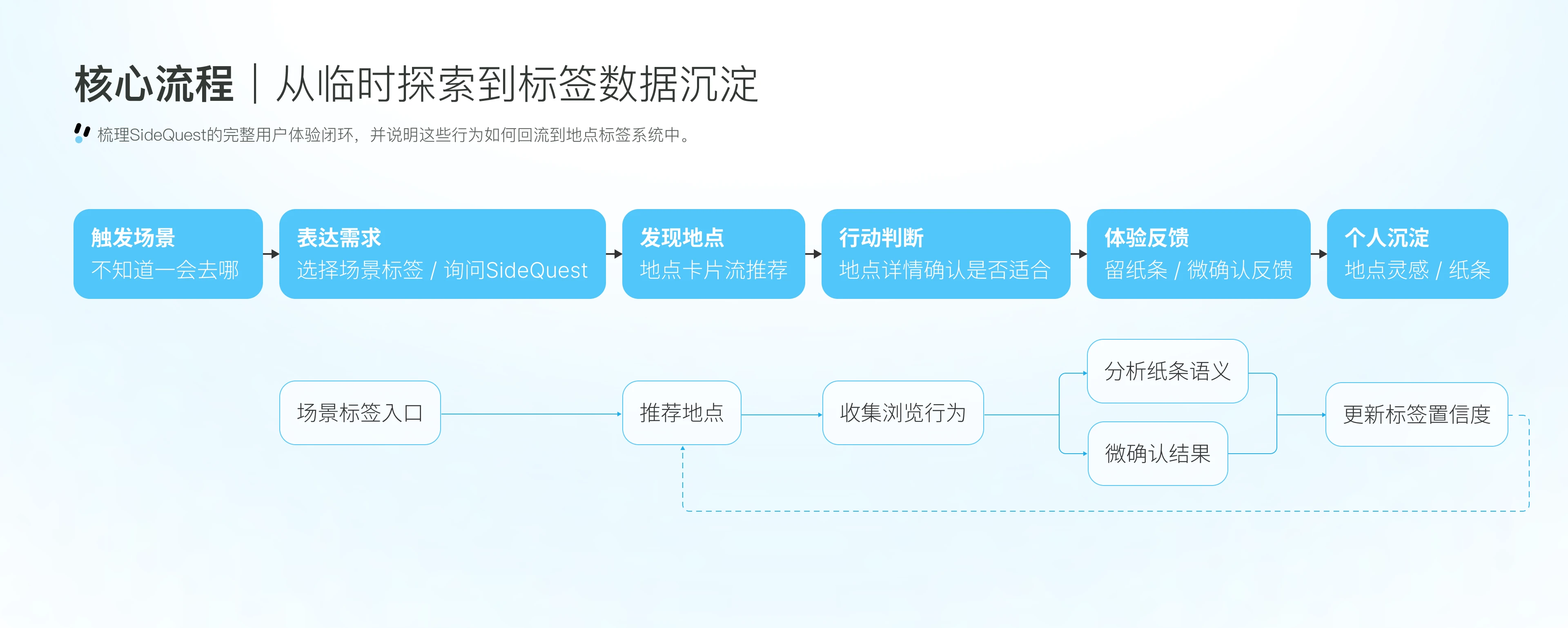 SideQuest user flow